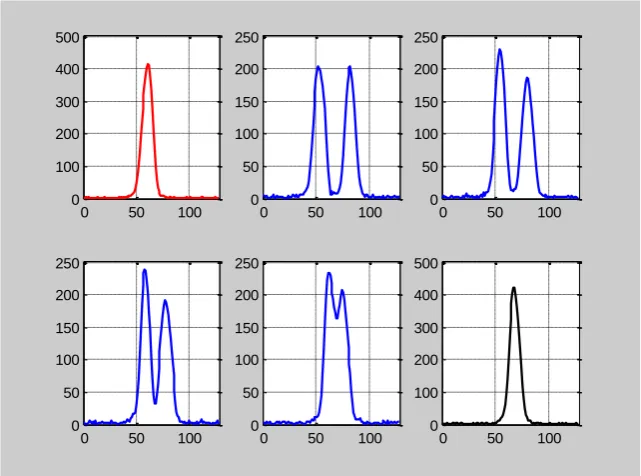 Figure 3. Dependence of 1D imaging profile for 2 capillary tubes with doped (paramagnetic Mnwater on the position of the sample in the bore of magnet