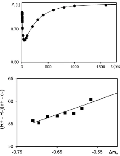 Figure 4. c−) in GSeRﬀ+ect [ − 7,(pulses in GS sequence 90per g dry matter at19,20 R−O ].)( Tc+ =  298 K, frequency τ−0 =◦τ0s