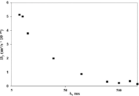 Figure 6. A dependence of the apparent diffusion coefficient in spruce wood on effective diffusion time Δ at orientation of the gradient in the tangential direction