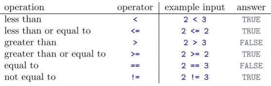 Table 3.2: Some logical operators. Technically I should be calling these “binary relational operators”,but quite frankly I don’t want to