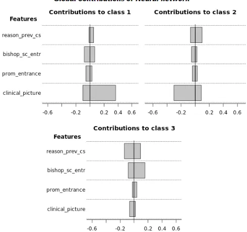 Fig. 4 depicts the global contributions of the four selected attributes for Neural Network model
