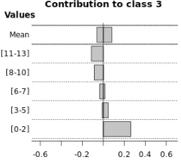 Fig. 5 shows the contributions of the Neural Network model for 