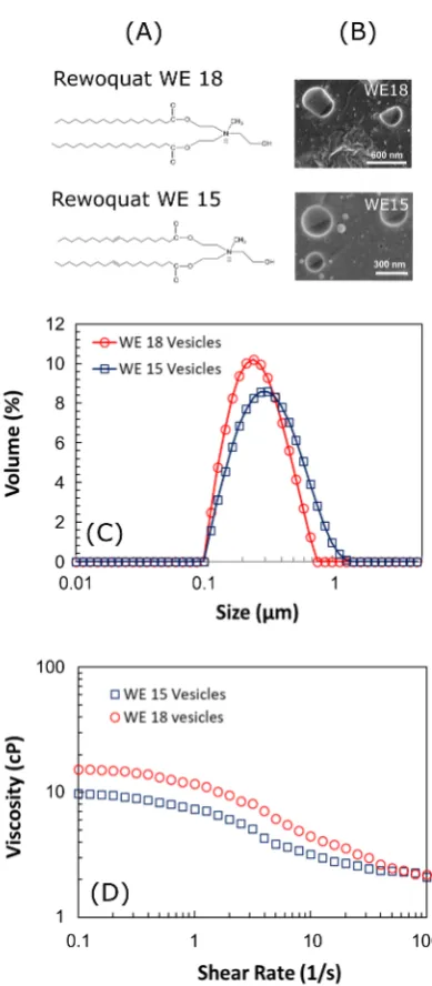 Figure 4. ((EM) images of WE18 and WE15 vesicles; ((A) Chemical structures of the lipids Rewoquat WE18 and WE15; (B) Cryo-electron microscopyC) Particle size distributions of WE18 and WE15 vesicles;D) Variation of the viscosity of WE18 and WE15 vesicle dispersions with shear rate.