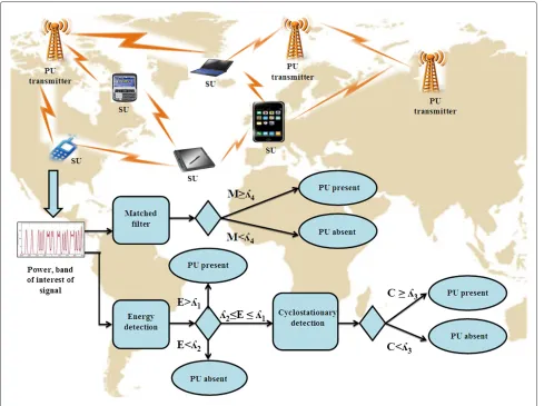 Figure 1 Proposed I3S system model.