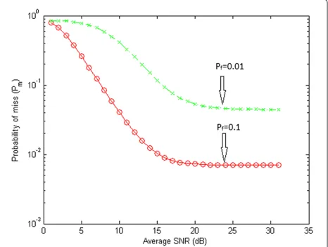 Figure 6 shows the ROCs of the I3S, the matched ﬁlterdetection, the energy detection, and the cyclostationary