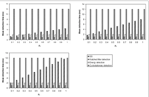 Figure 6 The ROC curves of the I3S, matched ﬁlter detection,energy detection, and cyclostationary detection.
