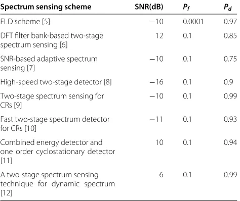 Table 2 Performance of existing improved spectrumsensing schemes