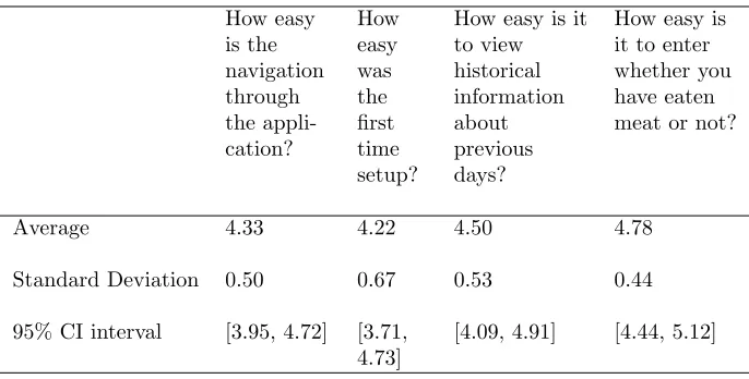 Table 4: The results of questions regarding the ease of a certain actions. Thescale was from 1 to 5