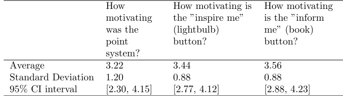Table 5: How motivating several components of the app are. The scale wasfrom 1 to 5. 1 had the label ”Not motivating at all”