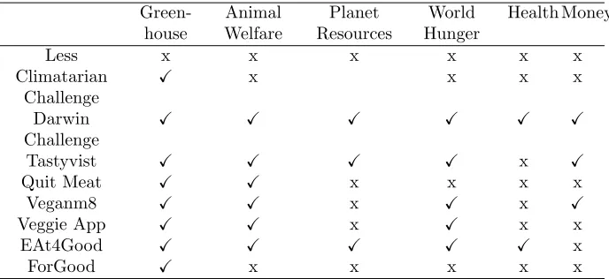 Table 2: Behavior change Techniques used by various apps. A continutation oftable 1.