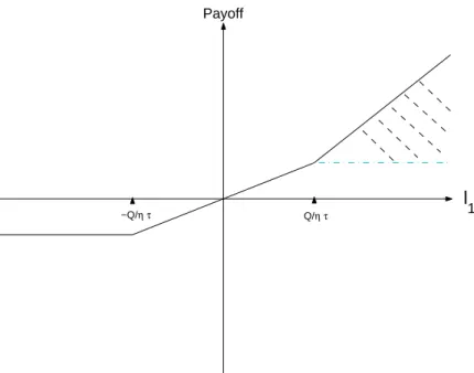 Figure 1: The payoff from the resale option
