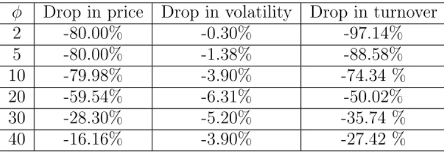 Table 4: Varying h, the ratio of insiders’ to total risk absorption capacity h Drop in price Drop in volatility Drop in turnover