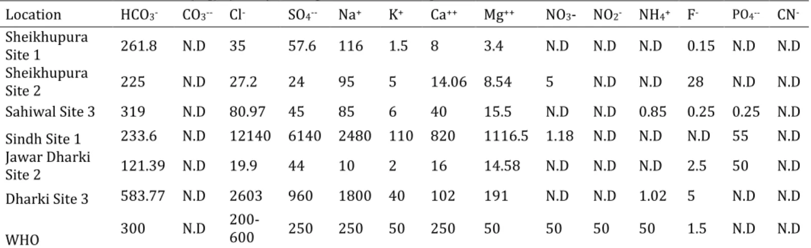 Table 5: Ionic concentration (mg/L) analyses of groundwater samples collected from different areas and sites 