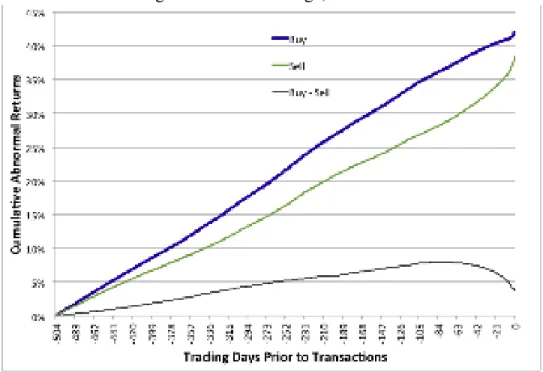 Figure 2: Cumulative Abnormal Returns Prior to Purchases and Sales  Panel A: Large Discount Brokerage, 1991 to 1996 
