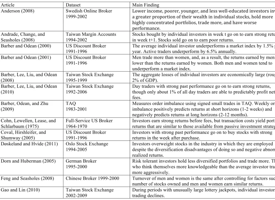 Table 1: Summary of Articles on the Performance of Individual Investors 