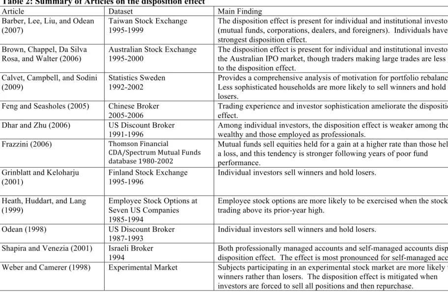 Table 2: Summary of Articles on the disposition effect 