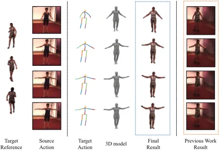 Figure 1: Given the appearance of the target person and avideo of the source person, our model impose the motion ofthe source person on the target person.