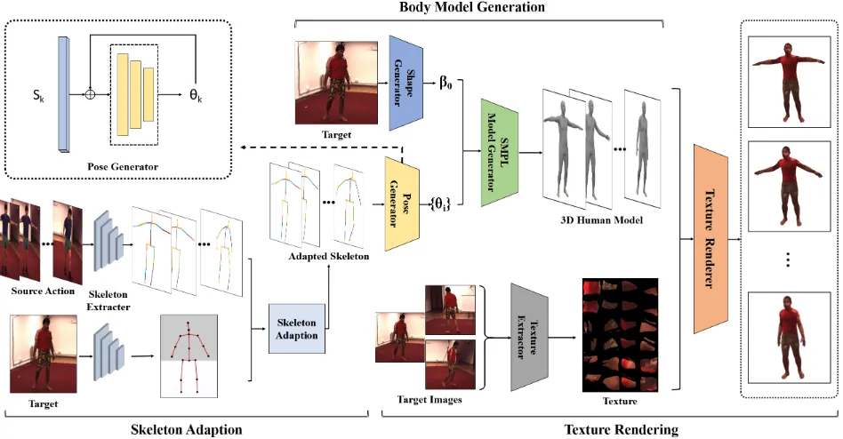 Figure 2: The overall framework for generating the 3D model which have the appearance of the target person and the motionof the source person
