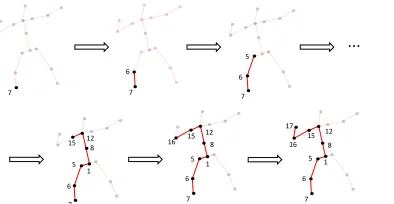 Figure 3: Recursive joints position calculation of the kine-matic tree. Starting from the root joint (left foot), thismethod calculates each joint position recursively.