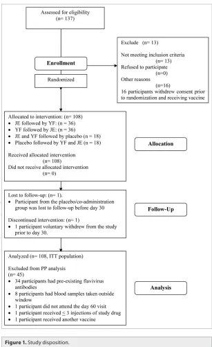 Figure 1. study disposition.