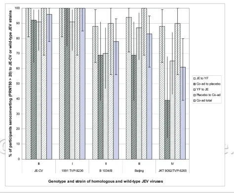 Figure 3. percent of participants in the pp population seroconverting (pRNT50 ≥ 1:20 or 4-fold rise from baseline) to Je-cV and wild-type JeV strains, 30 days after last immunization with either Je, YF or both Je and YF co-administered together at day 0.