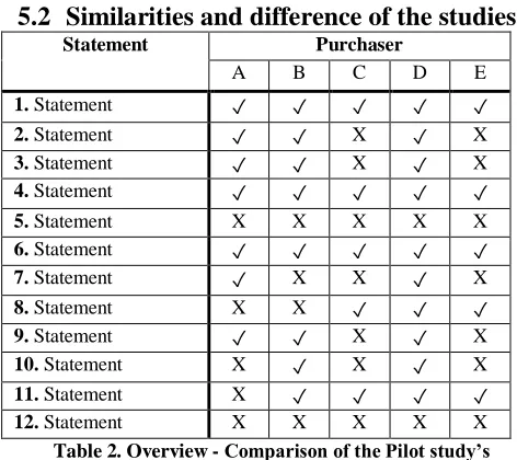 Table 2. Overview - Comparison of the Pilot study’s statements with the results from the interviews