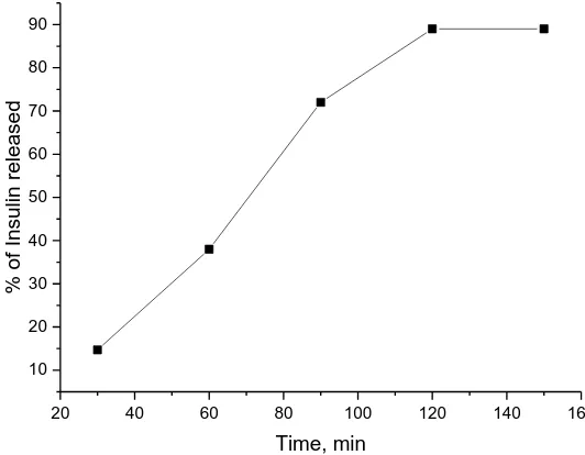 Figure 6.Figure 6. Insulin release proﬁle upon incubation in PBS buffer (pH 7.4) at 3763C; redrawn from [◦  Insulin release profile upon incubation in PBS buffer (pH 7.4) at 37 °C; redrawn from [63]