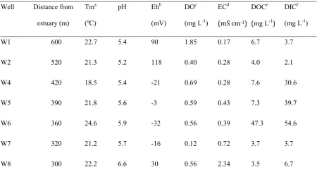 Table 2. Physico-chemistry, DOC and DIC of monitoring wells in Poona estuary-adjacent shallow groundwaters 