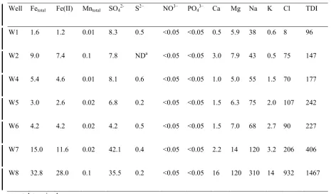 Table 3. Ionic concentrations and TDI for monitoring wells in Poona estuary-adjacent shallow groundwaters (mg 