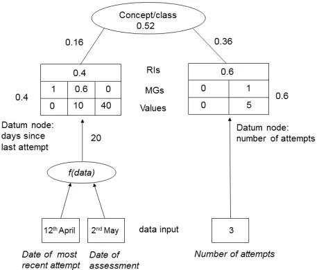 Fig. 1.Hypothetical example of how membership grades (MGs) areprocessed from patient input data to risk concept