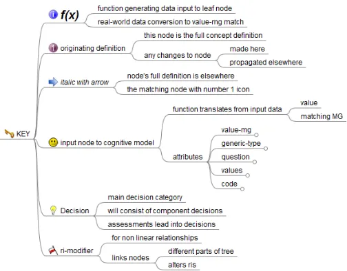 Fig. 2.Hypothetical and simpliﬁed mind map of risk assessment expertise