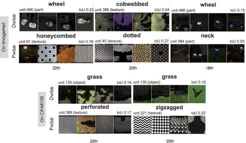 Figure 6: Number of attributes captured by the hidden unitsof depthwise convolution and pointwise convolution in the18th, 20th and 22th convolutional layer.
