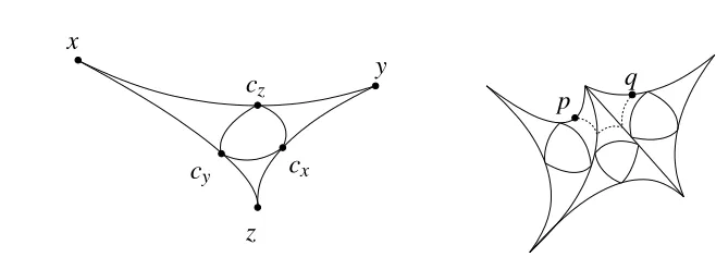 Figure 1.1: A thin triangle, and a 3-correspondance