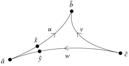 Figure 3.2: Finding a shortcut over a minimal conjugate u