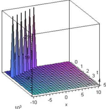 Figure 17. Soliton solution of �T��, �� for ( � 0.5, • � 2, V � 3, e � 2.