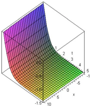 Figure 8. Soliton solution of �8��, ��  for !2 � 1.5, !: � 2, ^ � 3, V �2, e � 2. 