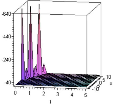Figure 15. Soliton solution of �:��, �� for ( � 2.5, • � 2.5, V � 4, e � 2. 