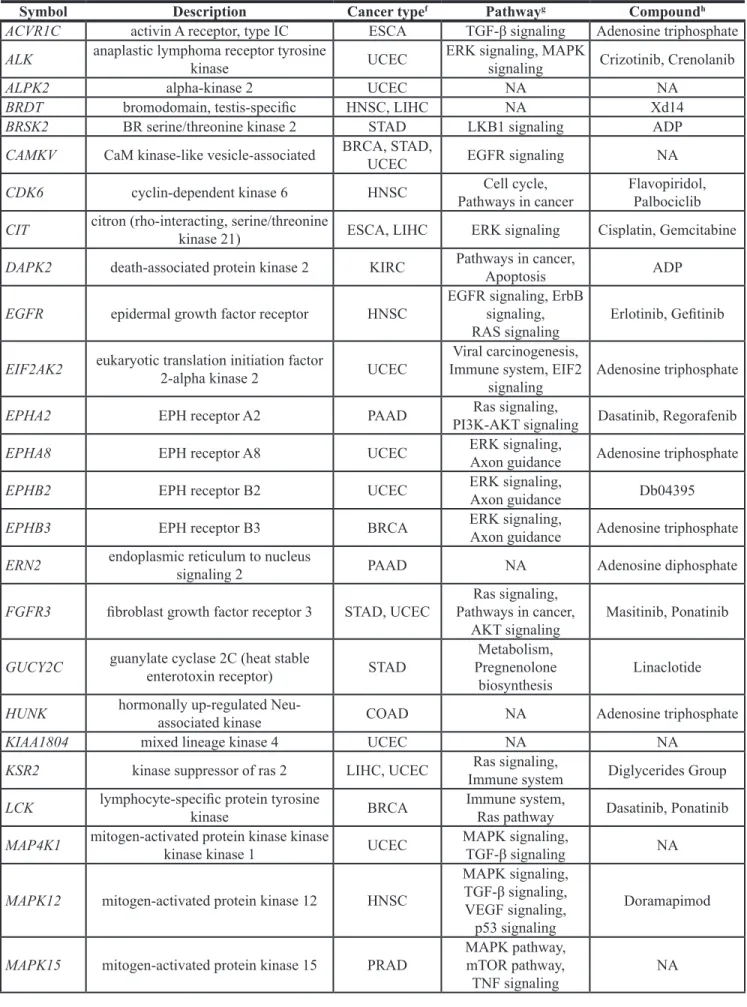 Table 3: The 43 kinase-encoding genes that are potentially synthetic lethal for TP53