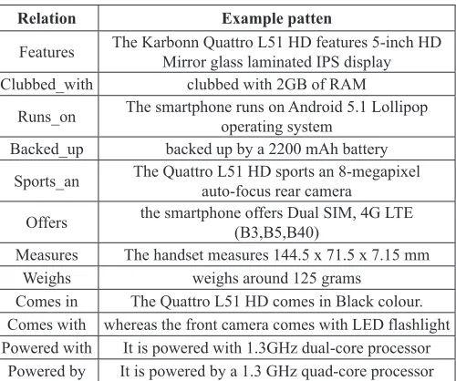TABLE I. Shows Top Occurring Seed Relations And Sentences 