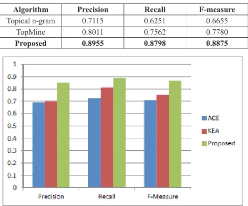 Figure 6, it is clear that, among the two baseline methods, topical 
