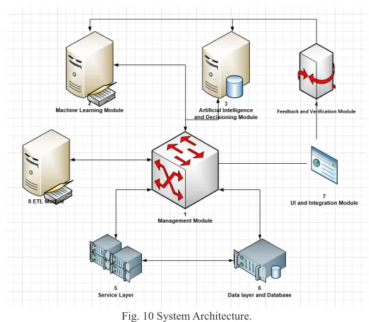Fig. 10 System Architecture.