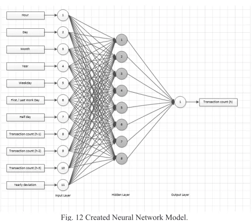 Fig. 12 Created Neural Network Model.