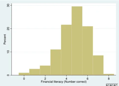Figure 4: Financial literacy distribution (baseline definition)