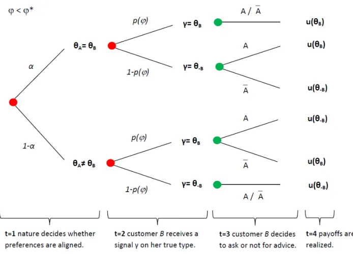 Figure 2: Customer’s decision tree without restriction on α