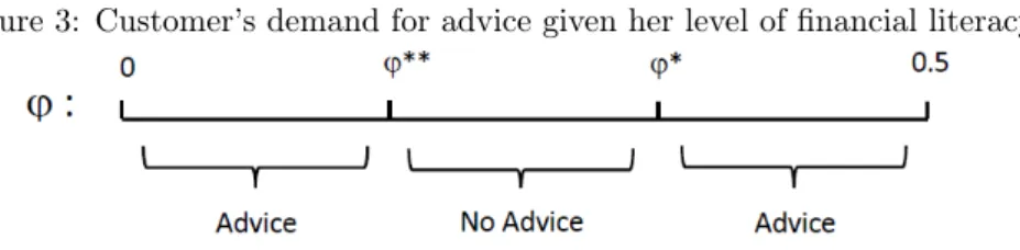 Figure 3: Customer’s demand for advice given her level of financial literacy