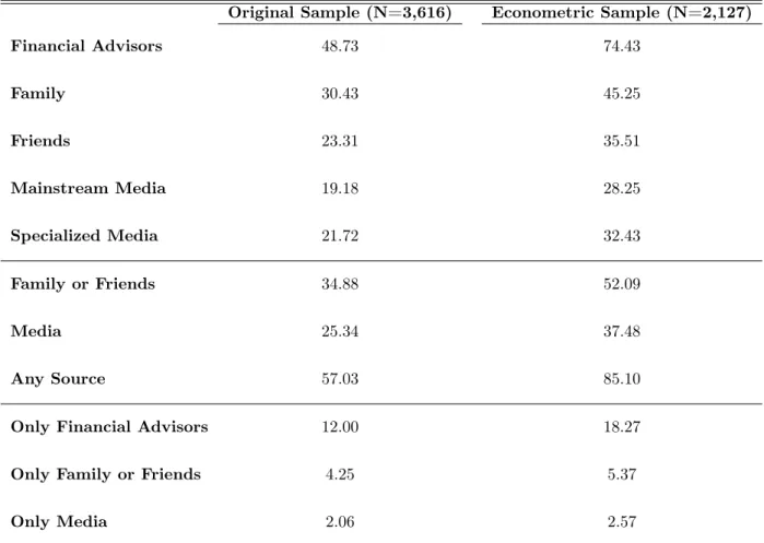 Table 3: Sources of financial information