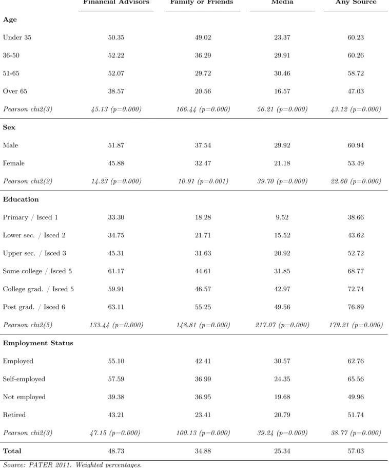 Table 4: Sources of financial information by sociodemographic variables - Original sample (N=3,616)