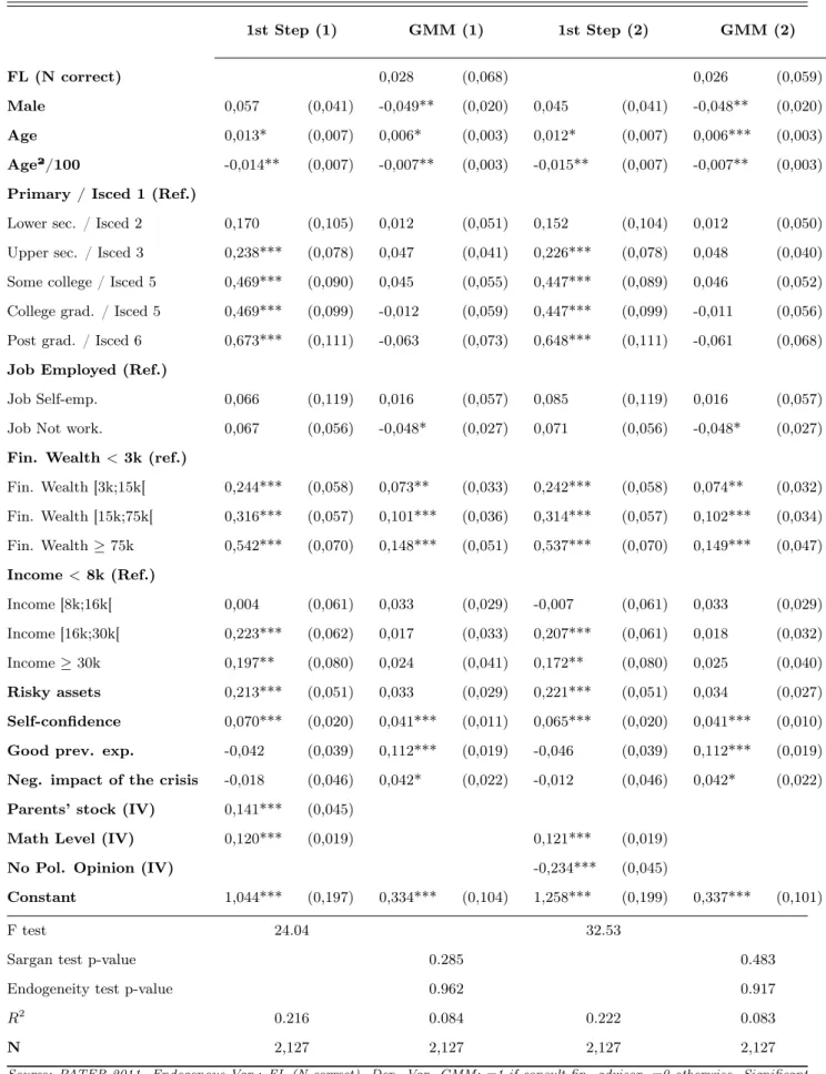 Table 7: Two-step GMM estimation of the probability to ask for advice to a financial advisor 1st Step (1) GMM (1) 1st Step (2) GMM (2) FL (N correct) 0,028 (0,068) 0,026 (0,059) Male 0,057 (0,041) -0,049** (0,020) 0,045 (0,041) -0,048** (0,020) Age 0,013* 