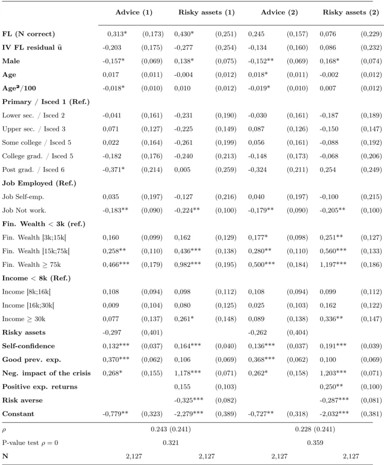 Table 8: Bivariate probit of demand for advice and holding risky assets with Durbin-Wu-Hausman test