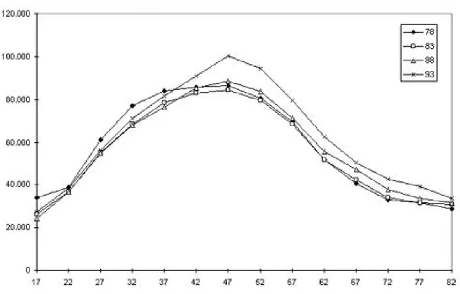 Figure D1 depicts total gross income for all four waves. We see the familiar hump shape pattern but should be warned again: the actual life-cycle pattern is much flatter as each later cohort profits from the secular productivity increase, shifting the cros